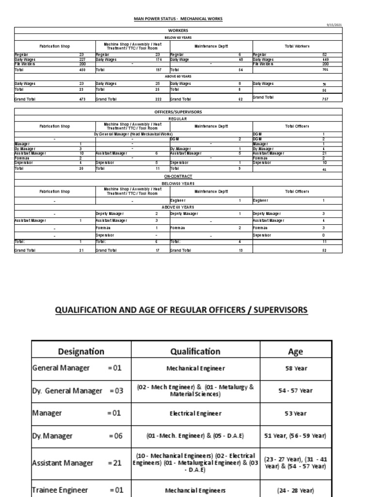 Mechanical Workforce Status Report | PDF | Metal Fabrication ...