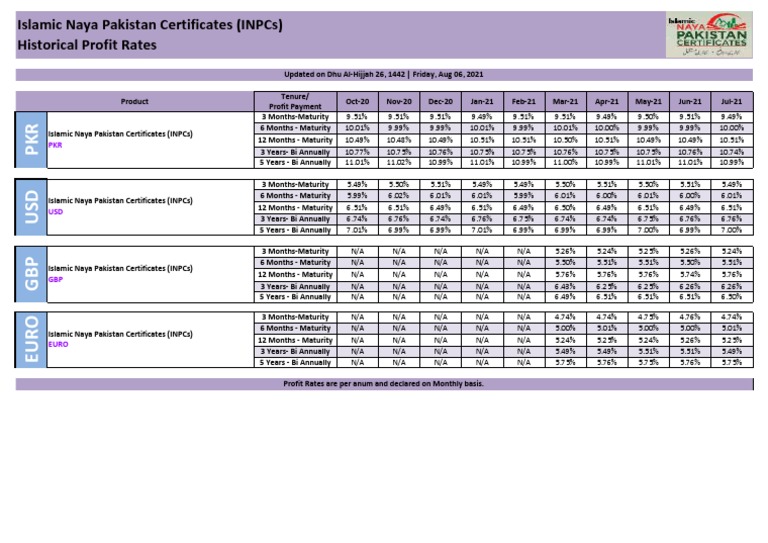 Islamic Naya Pakistan Certificates (Inpcs) Historical Profit Rates ...