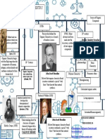 CONCEPT MAP of HISTORY of ORGANIC CHEMISTRY - JHON DAVE SURBANO - BSED-SCIENCE 2A