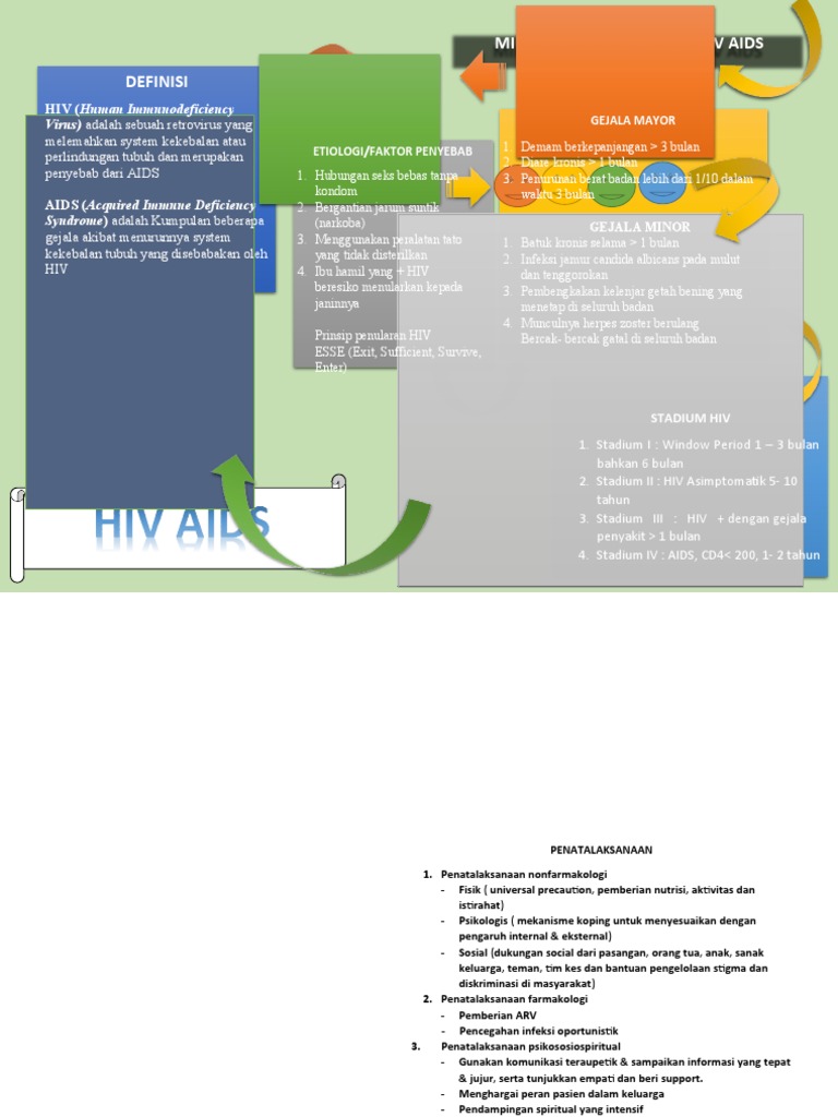 Mind Mapping Hiv Aids | PDF