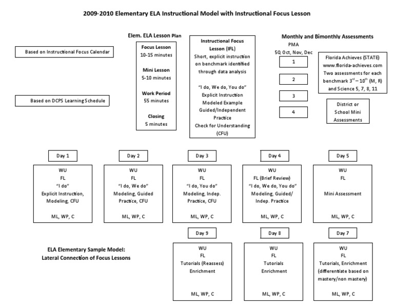 2009-2010 ELA Instructional Model Guide | PDF | Science | Cognition