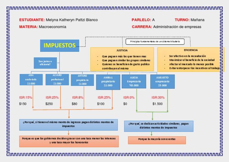 IMPUESTOS Mapa Conceptual | PDF | Impuesto sobre la renta | Impuestos