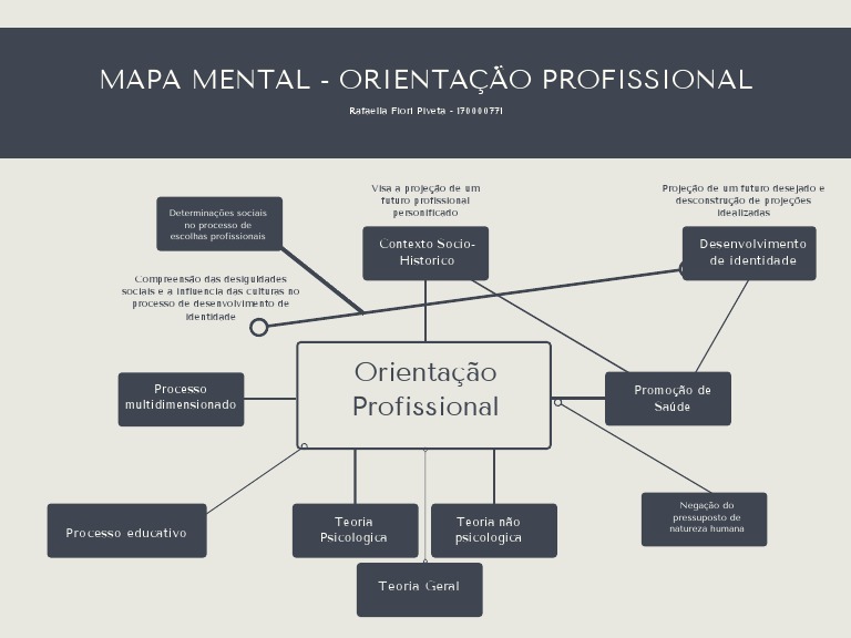 Mapa Mental de Orientação Profissional | PDF