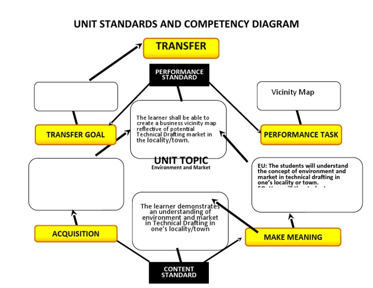 HO6-S1 - TLE-ICT-Template2 - UNIT STANDARDS AND COMPETENCY DIAGRAM | PDF