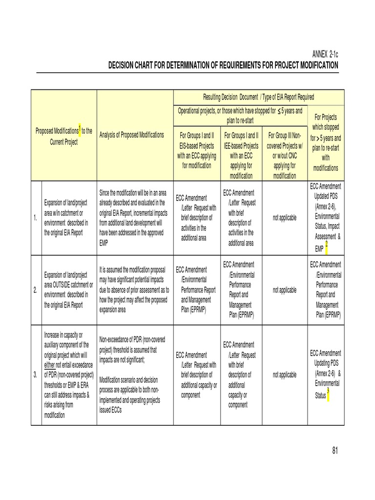 Project Modification Requirements Decision Chart | PDF | Environmental ...