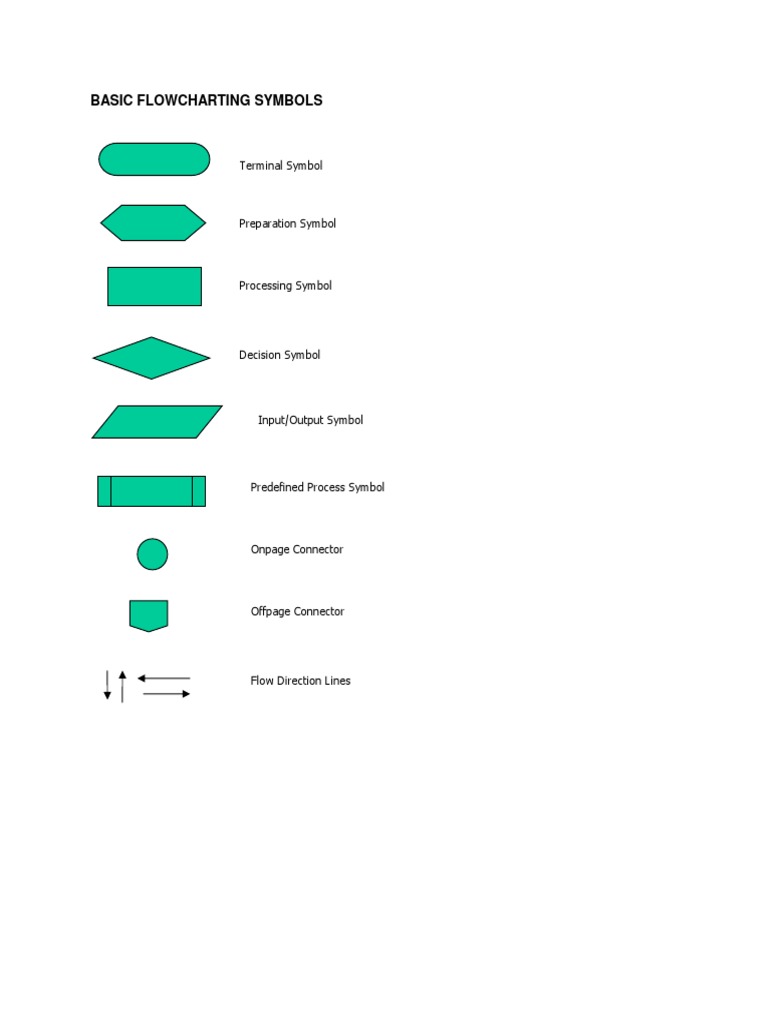 Basic Flowcharting Symbols: Terminal Symbol | PDF | Computer Science ...