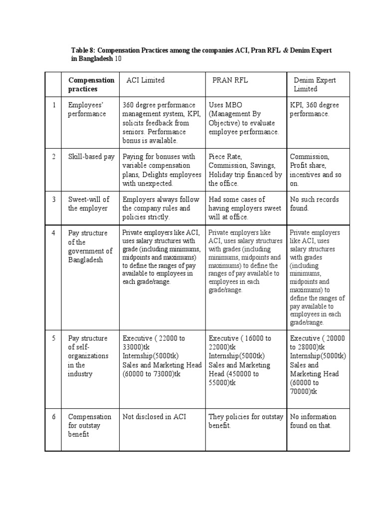 Compensation Practices: Table 8: Compensation Practices Among The ...