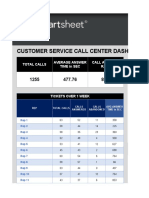 Customer Service Call Center Dashboard: Total Calls Average Answer Time in Sec Call Abandon Rate