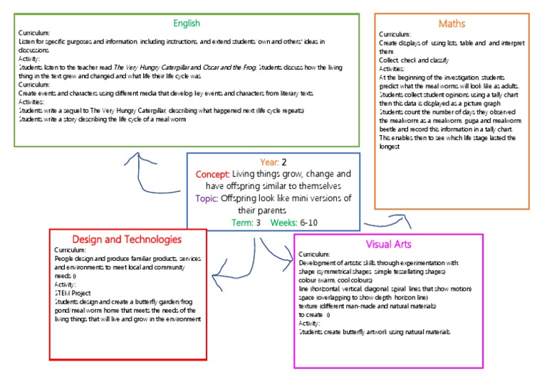 Concept Map Year 2 Biology Niamh Tosh | PDF | Curriculum | Butterfly