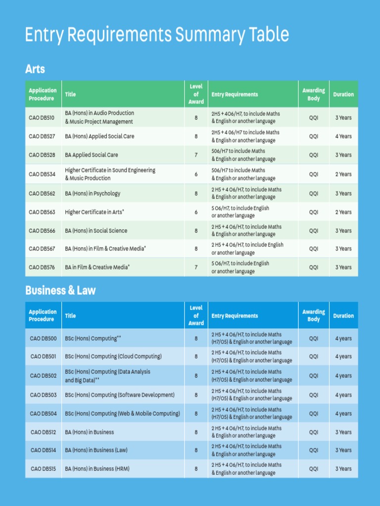 Entry Requirements Summary Table Application Procedure Title Level of