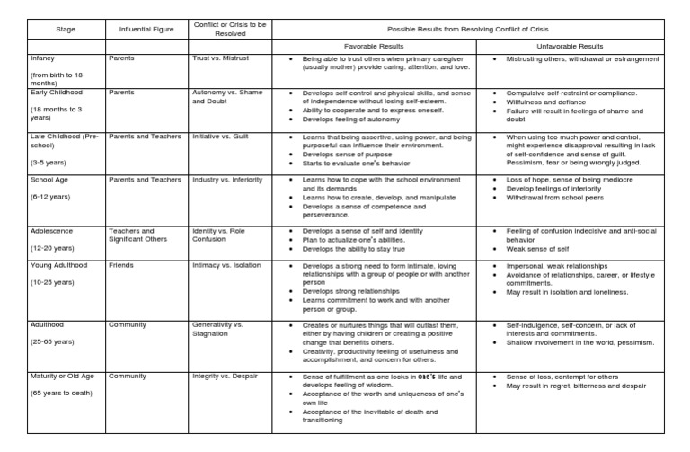 Social Development Stages Overview | PDF | Human Development ...
