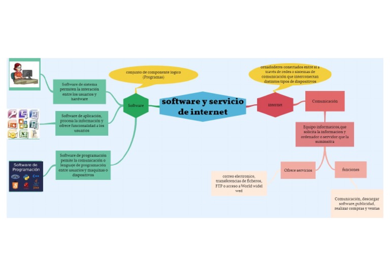 Mapa Mental - Conceptual Software y Servicio de Internet | PDF