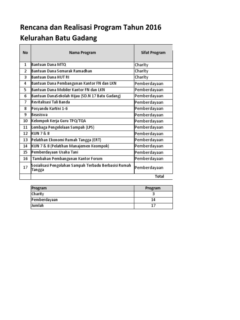 Rencana Program 2016 Batu Gadang | PDF