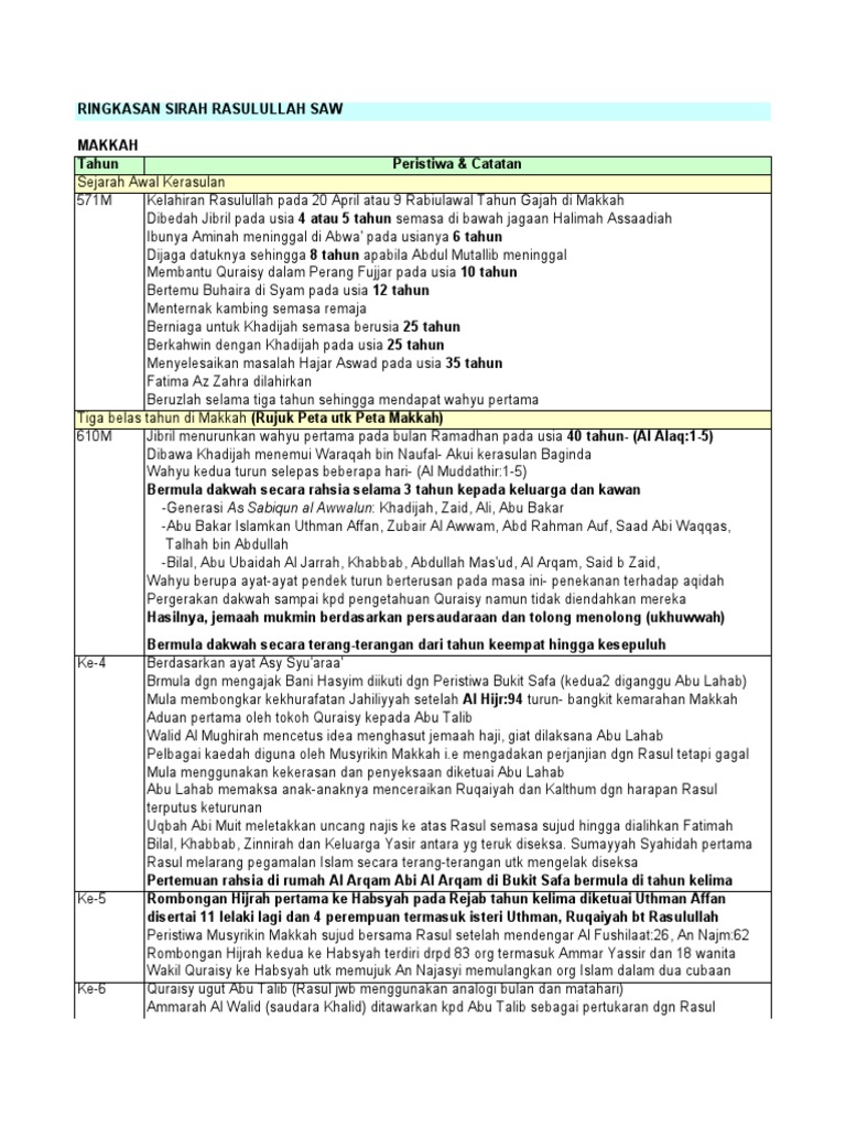 Ringkasan Sirah Nabi A Project Pdf