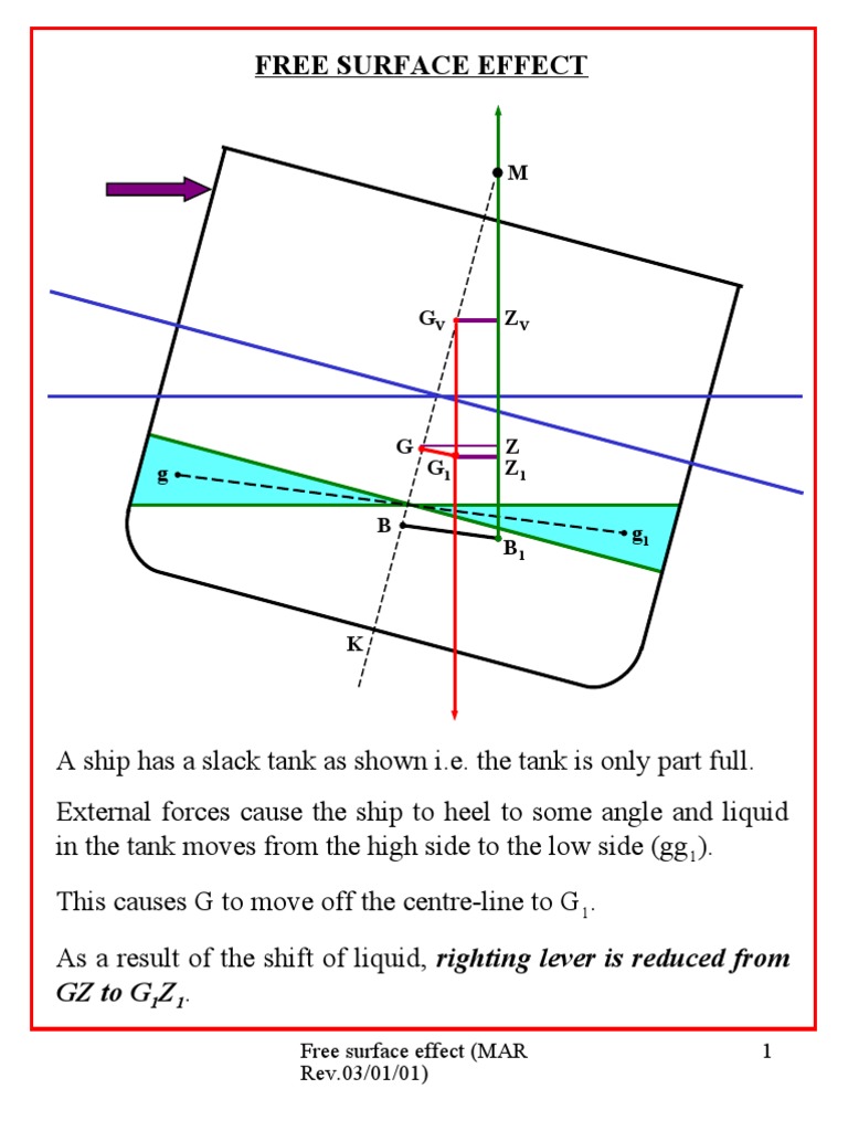 Free surface effect