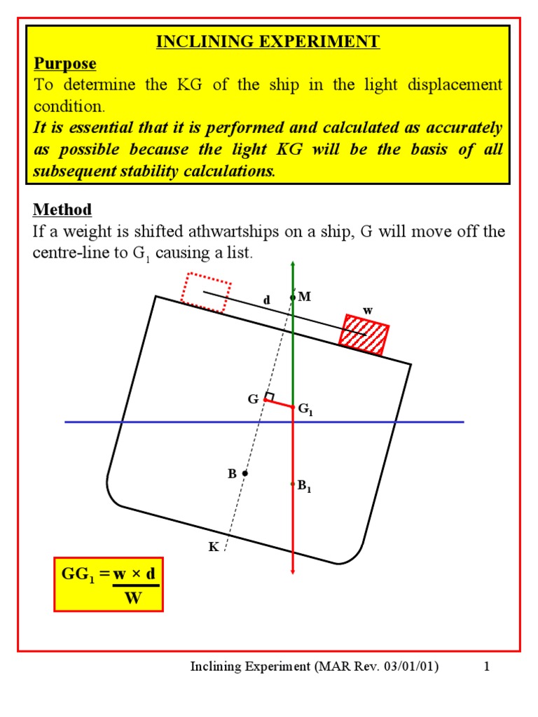 Inclining Experiment Metre Pendulum