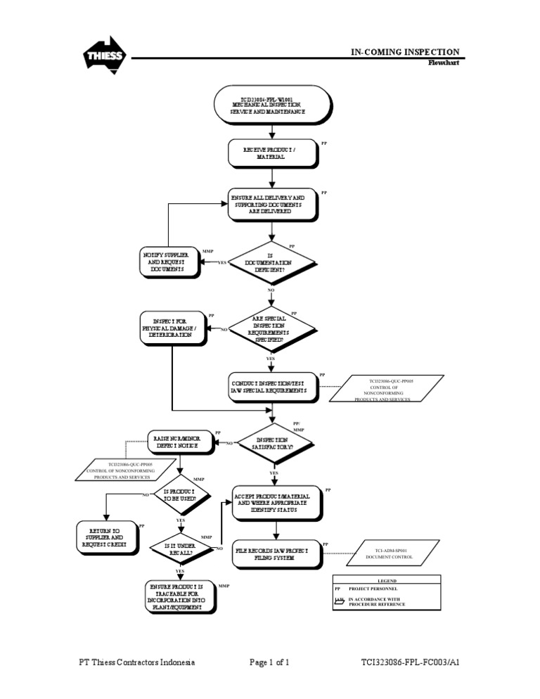 Incoming Inspection Flowchart Guide | PDF | Business