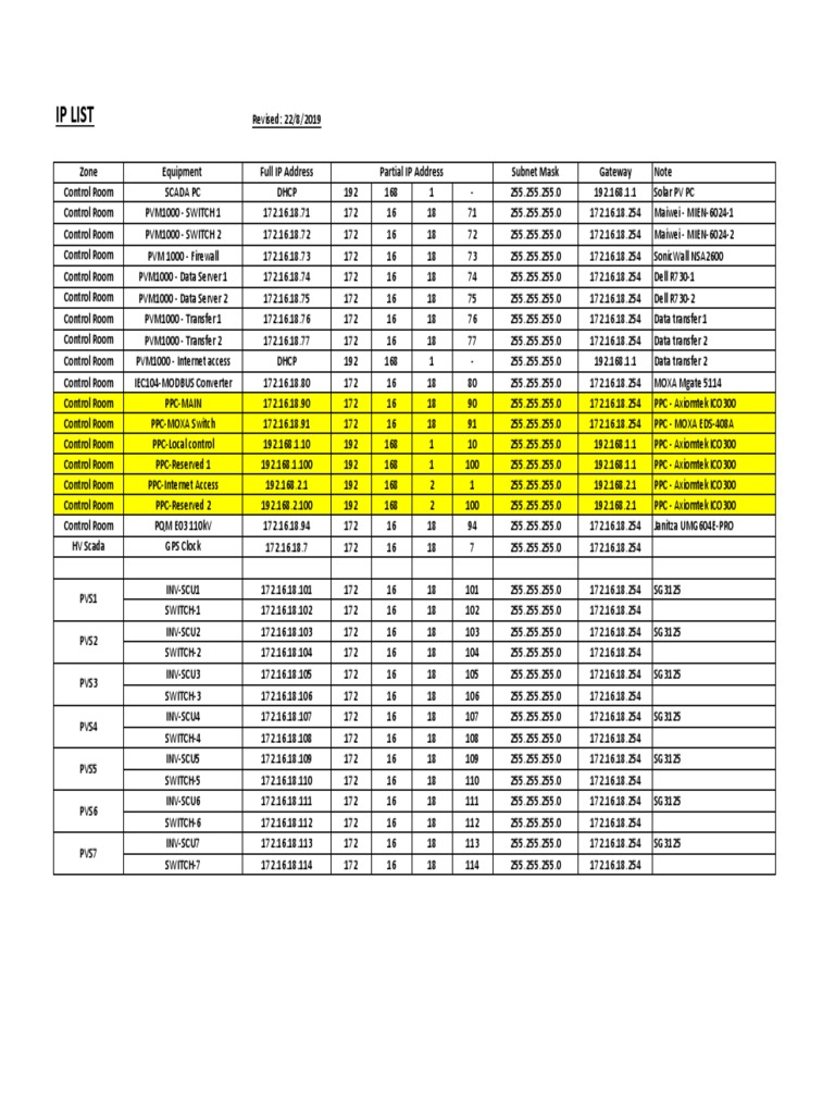 BMT - Signal, IP Lists Rev.4 | PDF | Ip Address | Computer Architecture