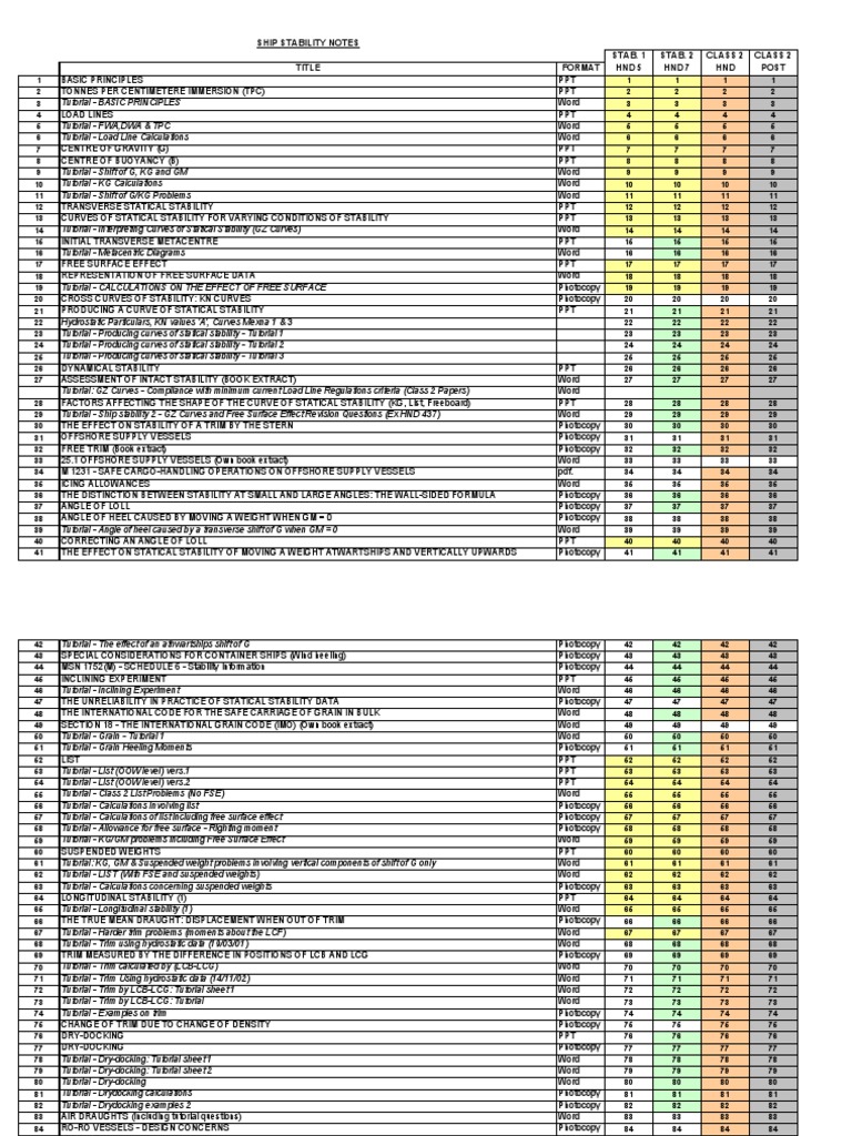 Ship Stability Notes & Materials | Download Free PDF | Civil ...