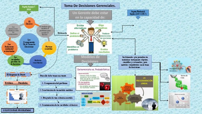Mapa Mental de Tomas de Decisiones | Descargar gratis PDF | Toma de ...
