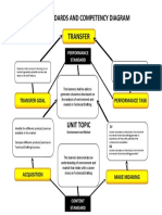 Unit Standards and Competency Diagram: Transfer