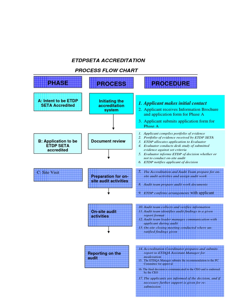 ETDP SETA Accreditation Process Guide | PDF | Audit | Verification And ...