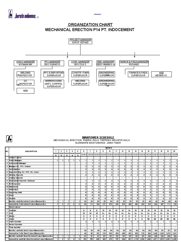Manpower and Equipment Schedule | PDF | Machines | Mechanical Engineering