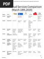 AWS Vs Azure Vs GCP Vs IBM Cloud Oracle Cs Alibaba 2019