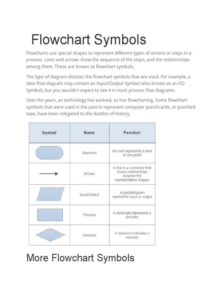 Flow Chart Symbols | PDF | Computer Science | Computing