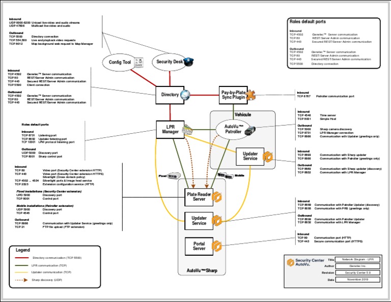 EN - Security Center 5.9 Network Diagram - LPR | PDF | Port (Computer ...
