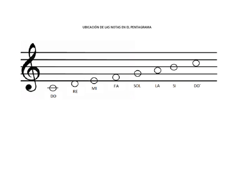 Ubicación de Las Notas en El Pentagrama | PDF