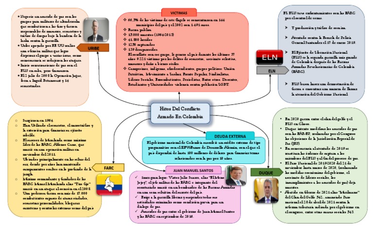 Hitos del Conflicto Armado en Colombia | PDF | Guerra de guerrillas ...