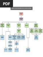 Organigrama Personal Preconstrucción