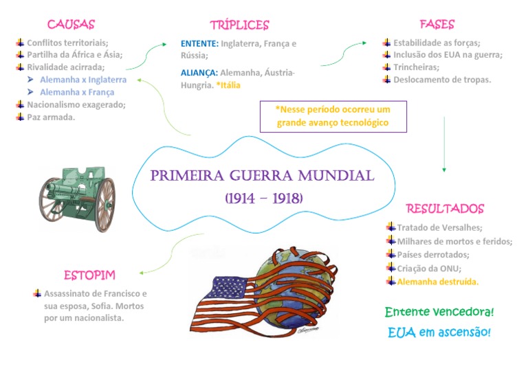 Mapa Mental da Primeira Guerra Mundial | PDF