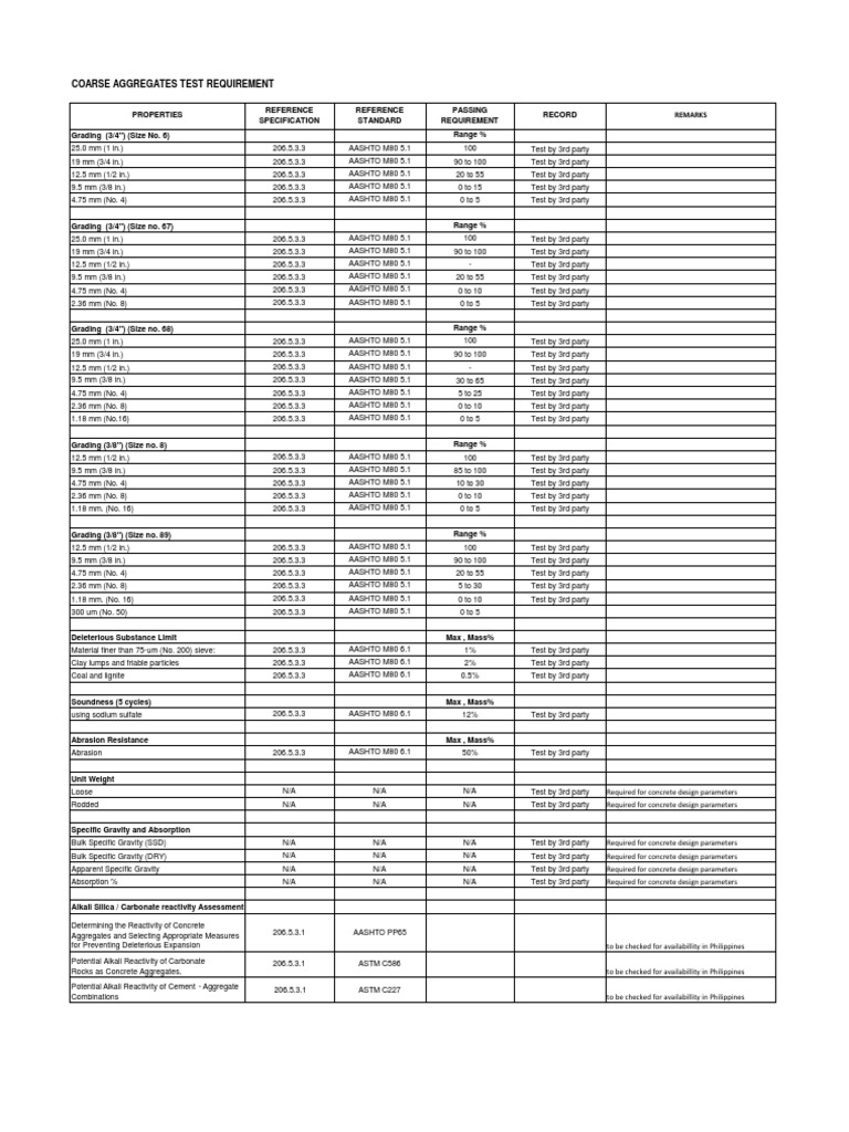 Coarse Aggregates Test Standards | PDF | Concrete | Materials