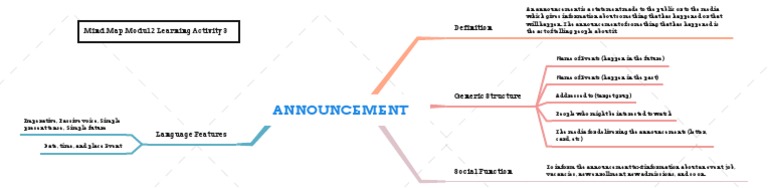 Mind Map Modul 2 Learning Activity 3 Announcement | PDF