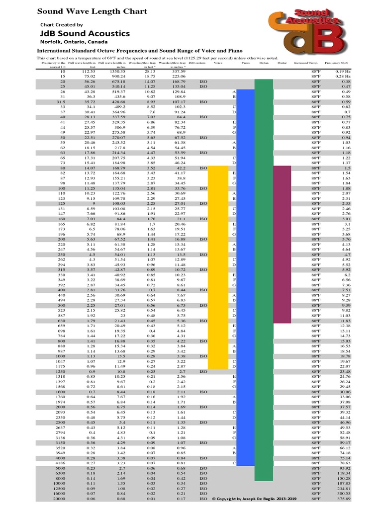 Frequency Wave Length Chart 2013 PDF Wavelength Sound