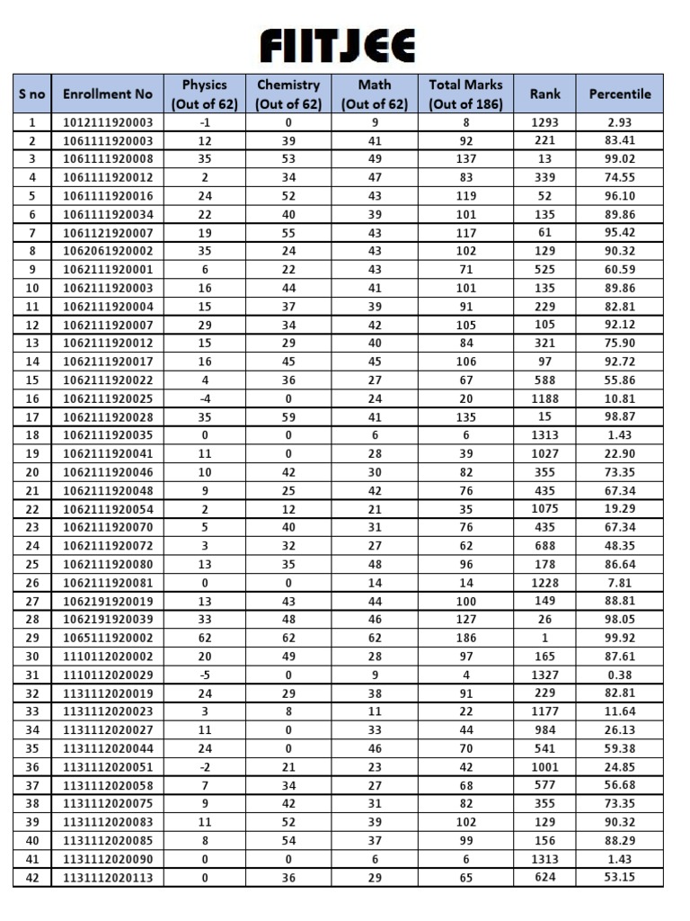 Student Marks and Rankings Data | PDF