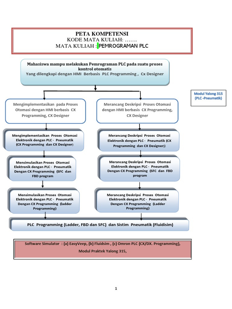 RPS - Dan Peta Kompetensi Pemrograman - Plc. - 2021 | PDF