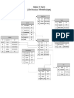 Sales Records of Different Food Types) : Database ER Diagram (