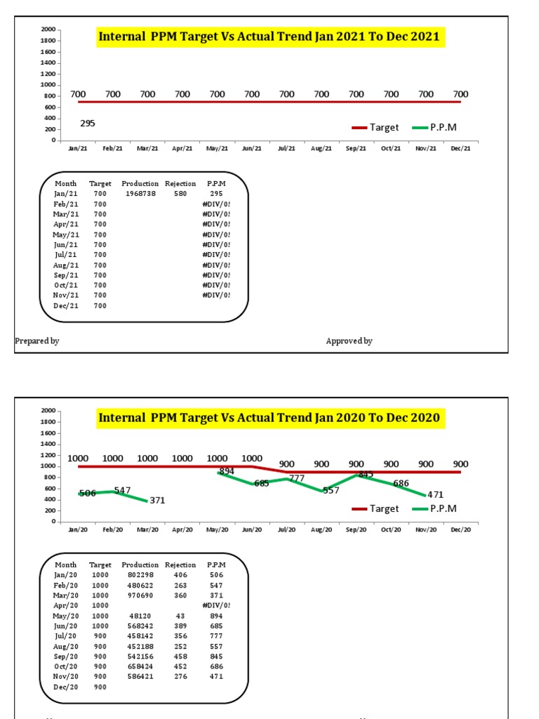 Internal PPM Rejection Trend Analysis | PDF | Screw | Equipment