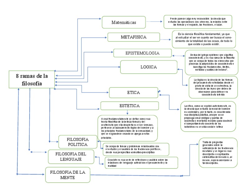 Mapa conceptual de las ramas de la filosofía | PDF | Conocimiento ...