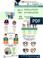 Infographic - Current Population Estimates Malaysia 2021