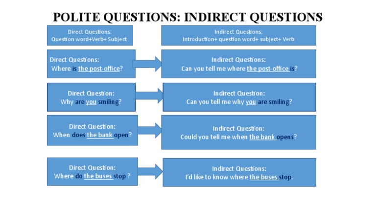 POLITE QUESTIONS Indirect Questions | PDF