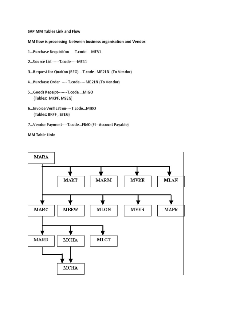SAP MM Tables Link and Flow | PDF