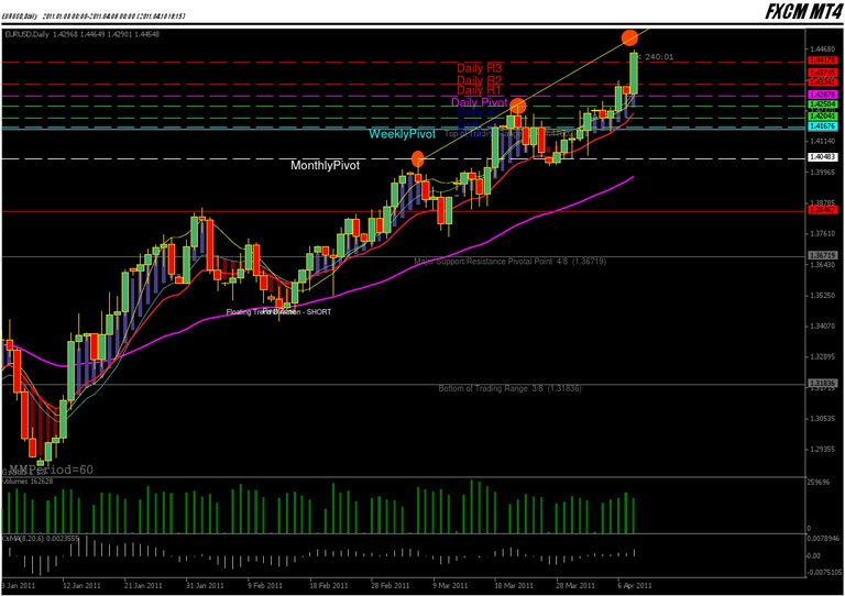 EURUSD Daily Pip Range Analysis | PDF