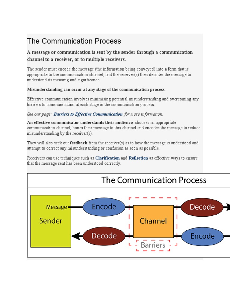 The Essential Elements of Effective Communication: Sender, Message ...