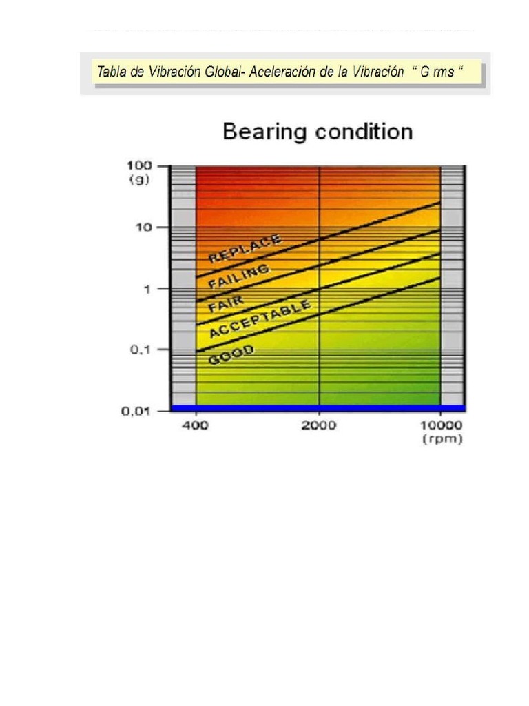 Tabla Severidad Rodamientos Aceleracion G Rms | PDF