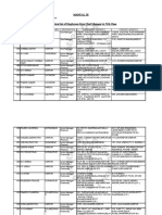 Manual Ix Directory of Its Officers and Employees. Alphabetical List of Employees From Chief Manager To Ivth Class