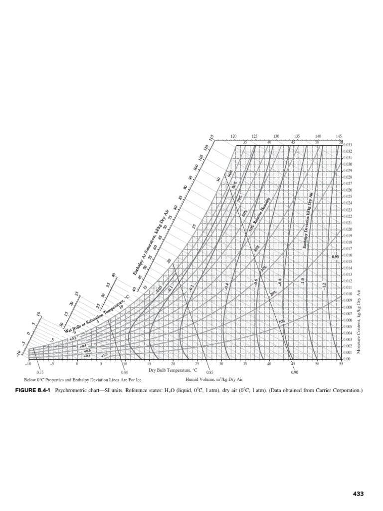 SI Psychrometric Chart Overview | PDF | Physical Chemistry ...